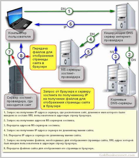 Роль системы уценки в DNS