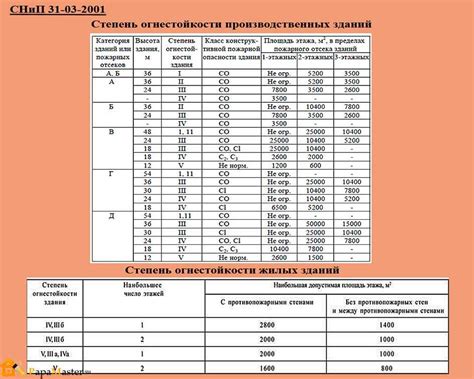 Роль степени огнестойкости при проектировании зданий