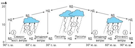 Роль циркуляции воздушных масс в формировании дождей