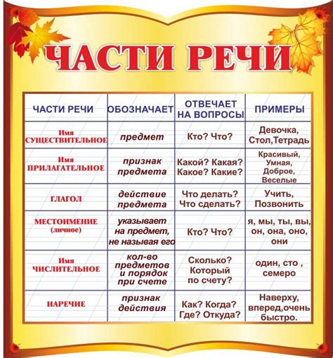 Роль частей речи в русском