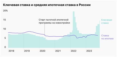 Рост ставки банка - рост суммы к возврату