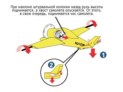 Руль высоты: функциональное предназначение