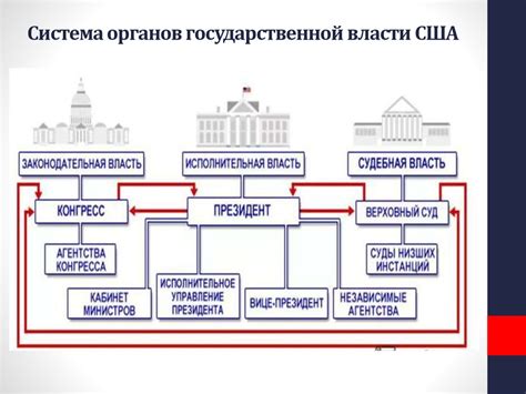 США и их конституционная система