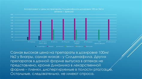 Самая высокая цена у этих препаратов