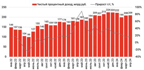 Сбербанк: ключевые показатели и достижения