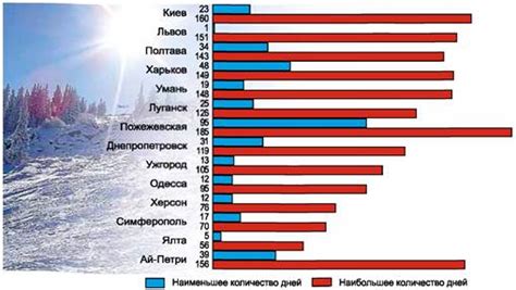 Сезонные колебания и погодные условия