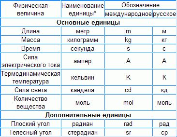 Секонд используется в системе Международной системы единиц (СИ)