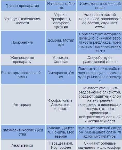 Симптомы и последствия рефлюкса желчи