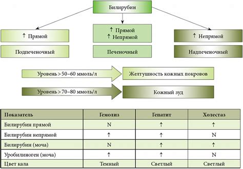 Синдром холестаза и гипо- или гипергликемия