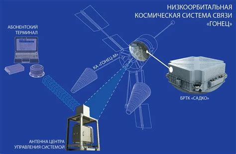 Системы спутниковой связи для мониторинга территории