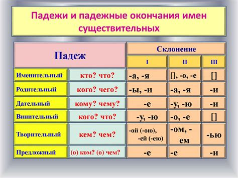 Склонение по падежам