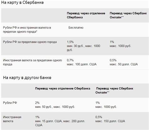 Сколько процентов предлагает Сбербанк за год?