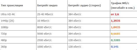 Сколько трафика уходит на просмотр видео высокого качества?