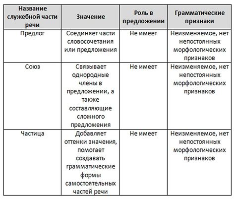 Служебные части речи