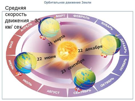 Смена времен года в России