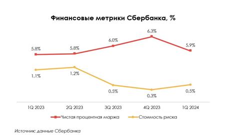 Снижение маржинальности