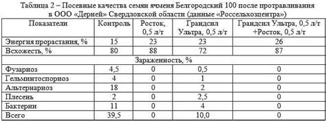 Снижение расходов на удобрения и августовки