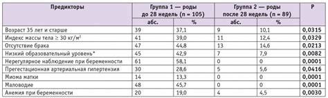 Снижение риска преждевременных родов и осложнений