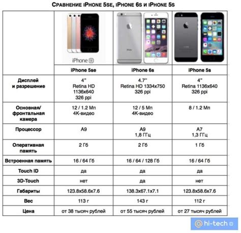 Советы по выбору iPhone и сравнение характеристик