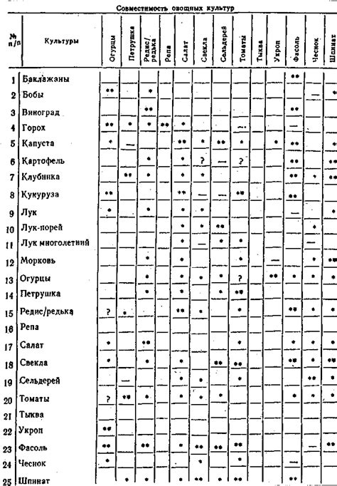 Совместимость с растениями