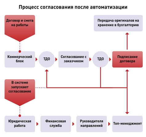 Согласование условий аванса