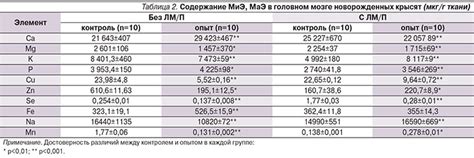 Содержание серы и серотонина