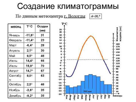 Создание графика климатограммы