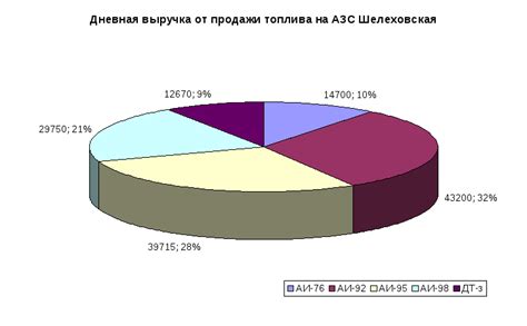 Создание графика на отдельном листе