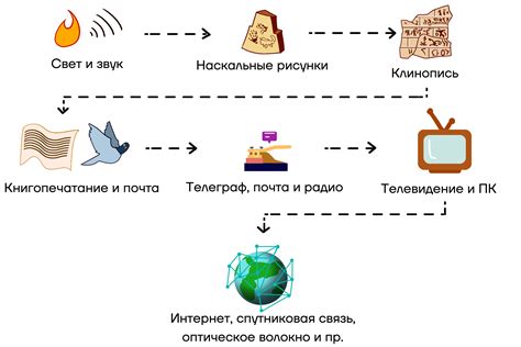 Создание образов и передача информации