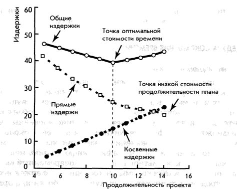 Сокращение времени на операции