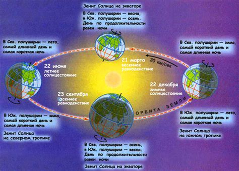 Солнечное восхождение в южном полушарии