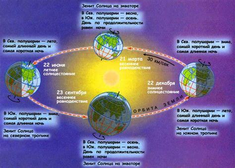 Солнце в разных частях светового дня