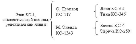 Составление родословной собаки