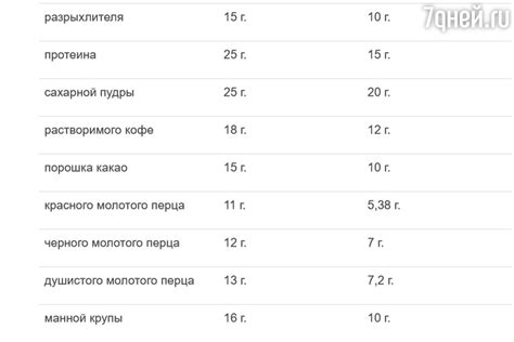 Сохраняйте точность при измерении граммов муки