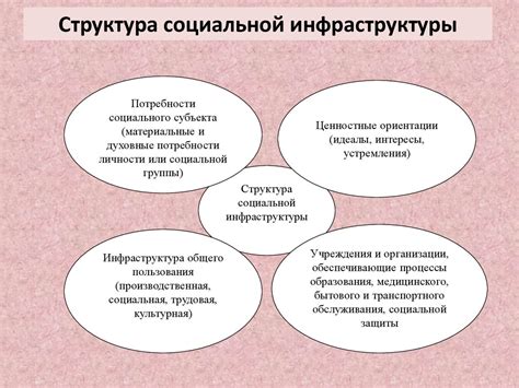 Социальная сфера и инфраструктура