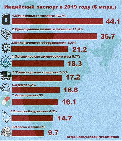 Специализация индийского экспорта