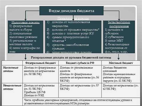 Специальные доходы и сборы