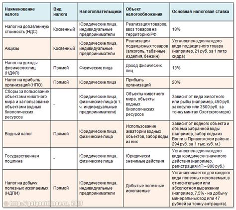 Специфические налоги для определенных видов торговли