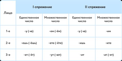 Способы использования глаголов неосновного спряжения