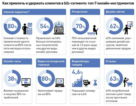 Способы привлечения клиентов