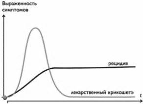 Способы принятия антидепрессантов