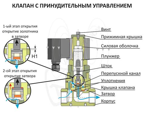 Способы проверки электромагнитного клапана