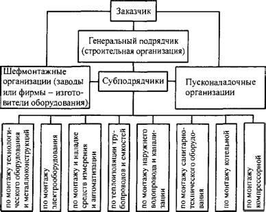 Способы производства