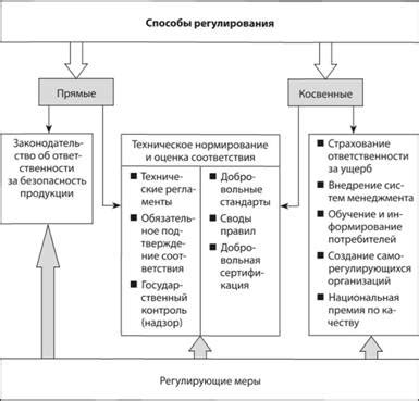 Способы регулирования рынка общественных товаров