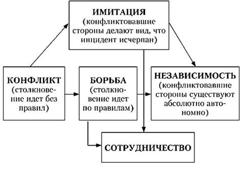 Способы решения конфликтов и налаживания отношений