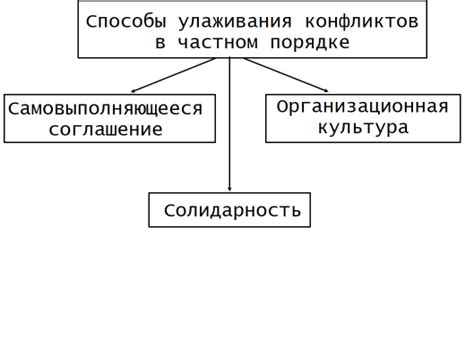 Способы улаживания разногласий