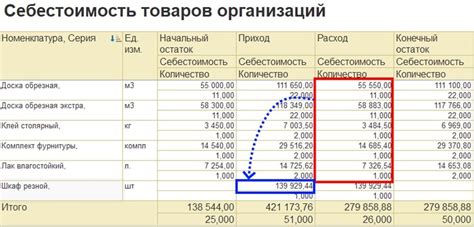 Способы учета себестоимости в основном счете