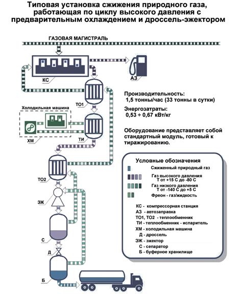 Способ производства и хранения