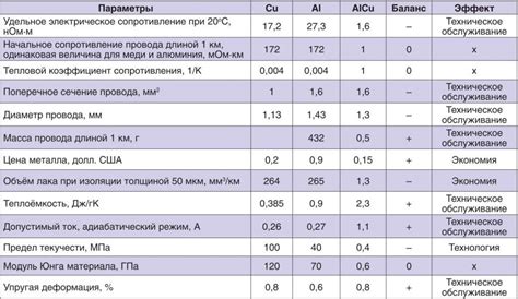 Сравнение витой пары из меди и алюминия