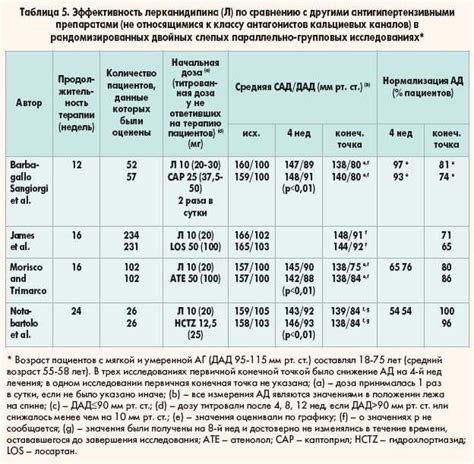 Сравнение двух препаратов